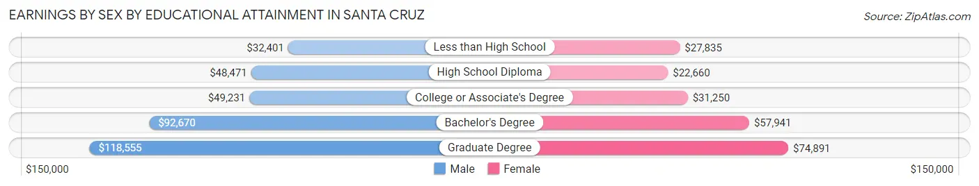 Earnings by Sex by Educational Attainment in Santa Cruz