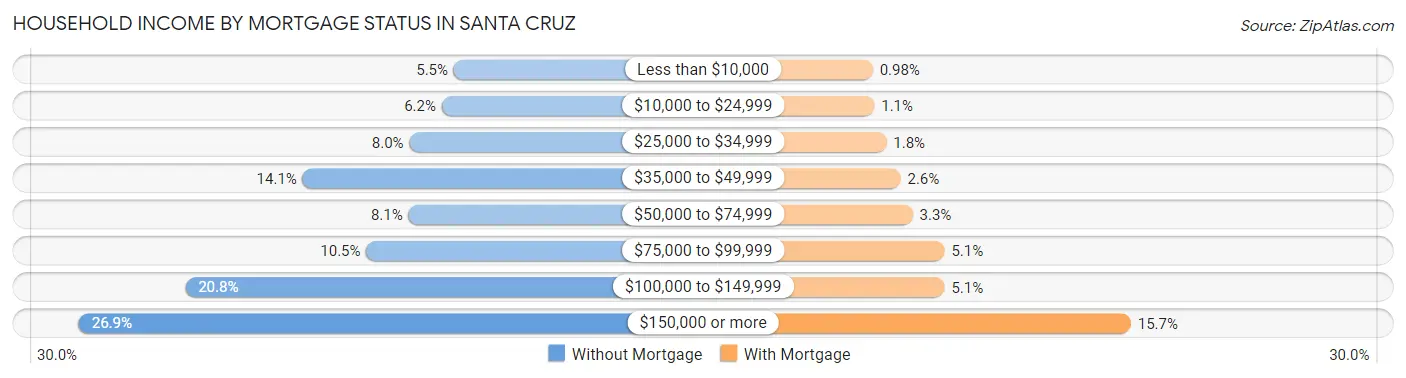 Household Income by Mortgage Status in Santa Cruz