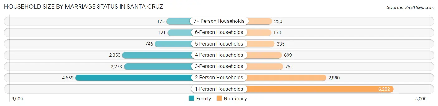 Household Size by Marriage Status in Santa Cruz