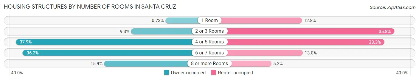 Housing Structures by Number of Rooms in Santa Cruz