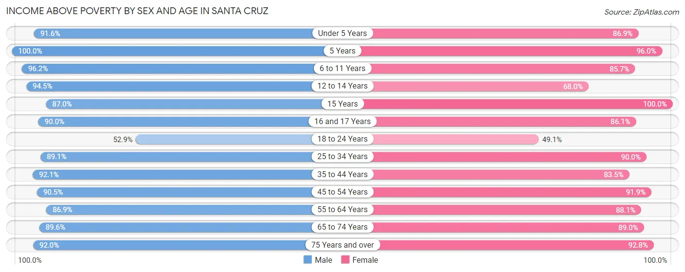 Income Above Poverty by Sex and Age in Santa Cruz
