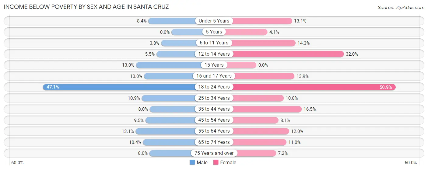 Income Below Poverty by Sex and Age in Santa Cruz