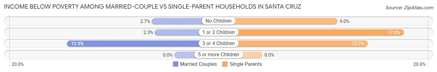 Income Below Poverty Among Married-Couple vs Single-Parent Households in Santa Cruz