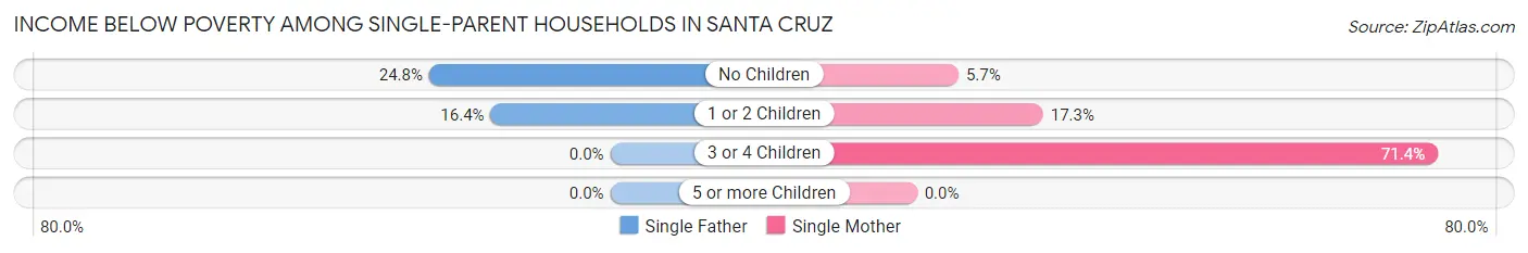 Income Below Poverty Among Single-Parent Households in Santa Cruz