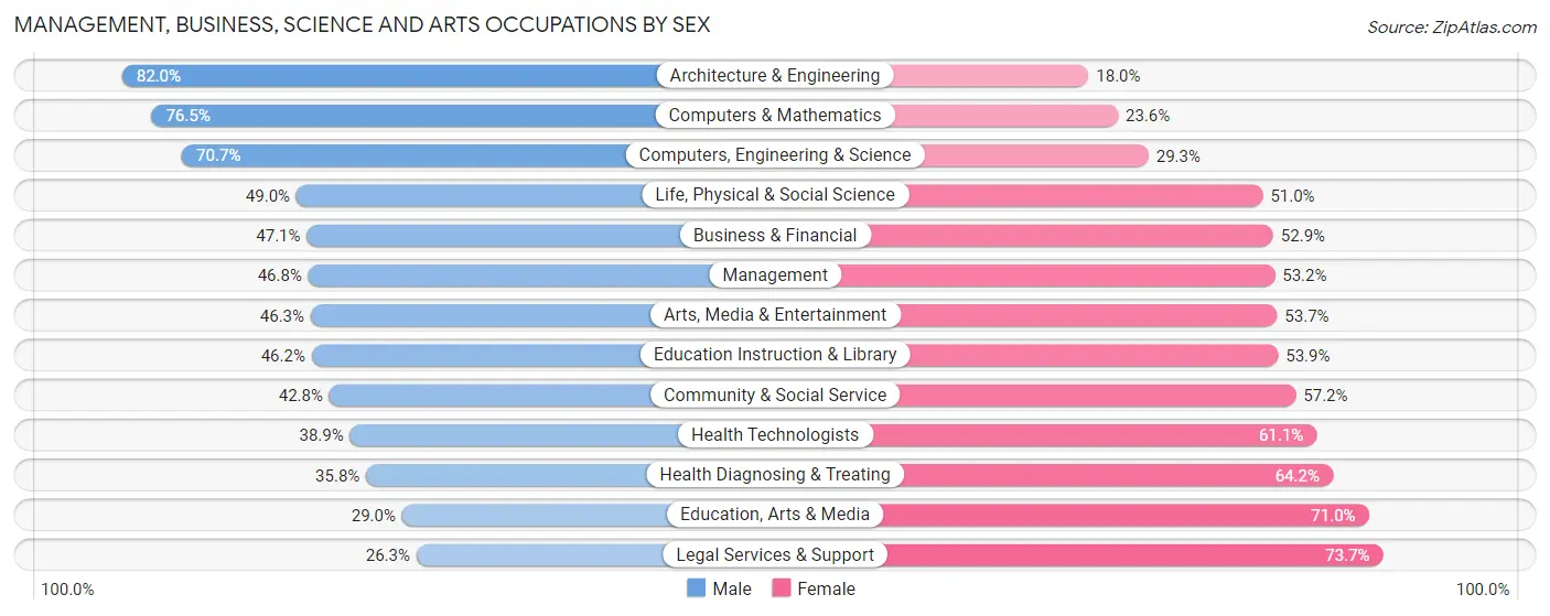 Management, Business, Science and Arts Occupations by Sex in Santa Cruz