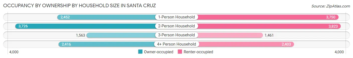Occupancy by Ownership by Household Size in Santa Cruz
