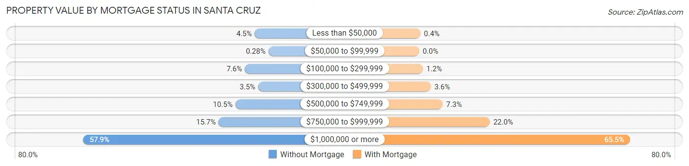 Property Value by Mortgage Status in Santa Cruz