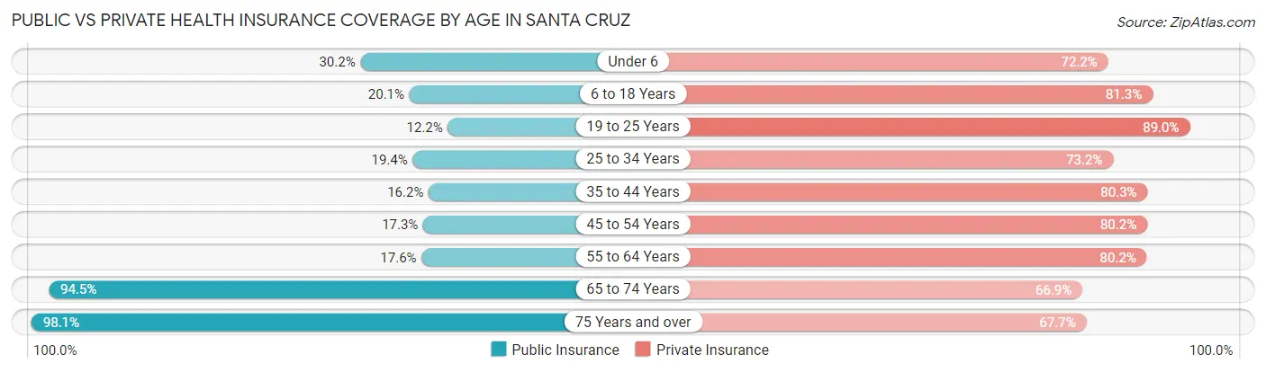 Public vs Private Health Insurance Coverage by Age in Santa Cruz