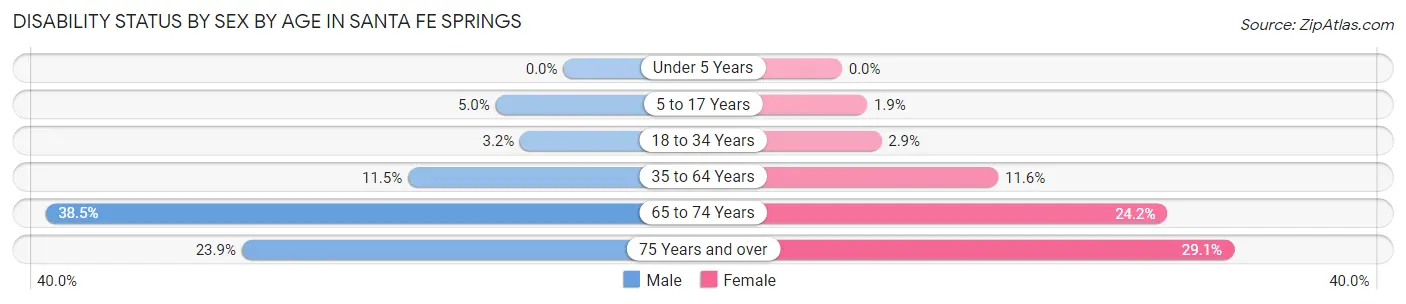 Disability Status by Sex by Age in Santa Fe Springs