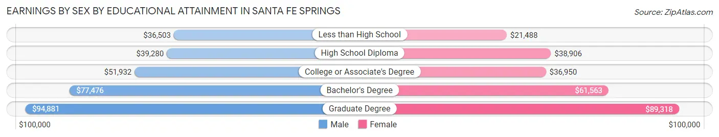 Earnings by Sex by Educational Attainment in Santa Fe Springs