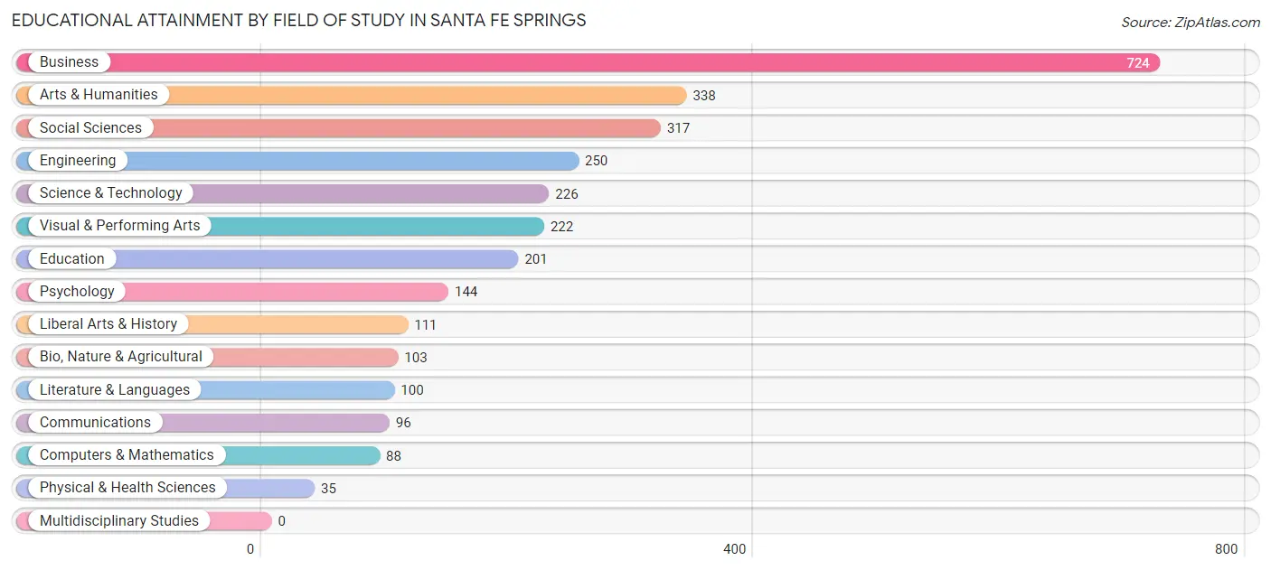 Educational Attainment by Field of Study in Santa Fe Springs