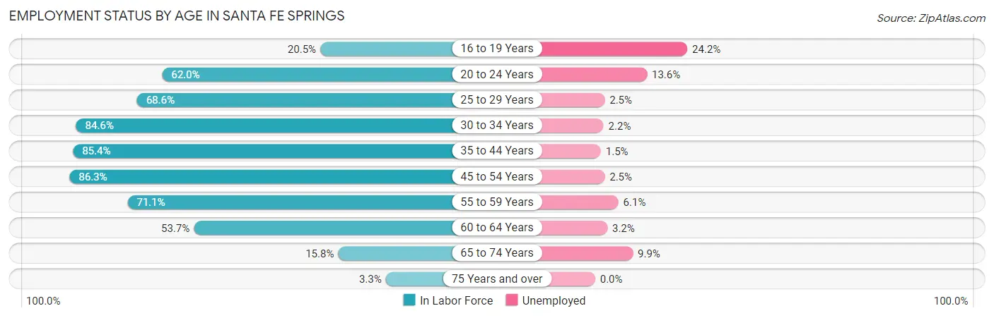 Employment Status by Age in Santa Fe Springs