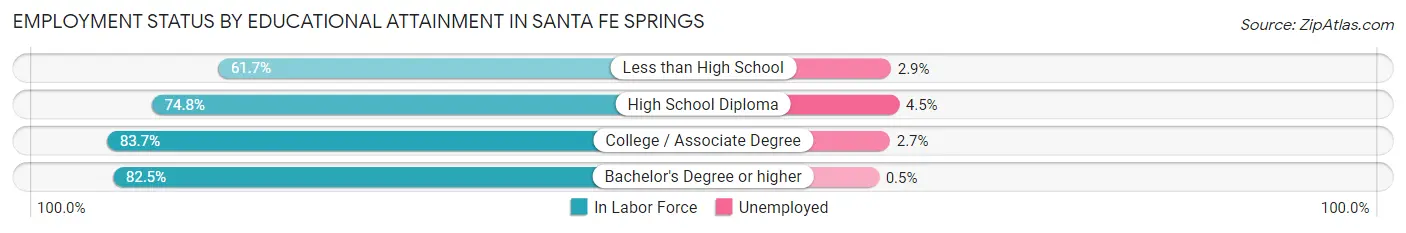 Employment Status by Educational Attainment in Santa Fe Springs