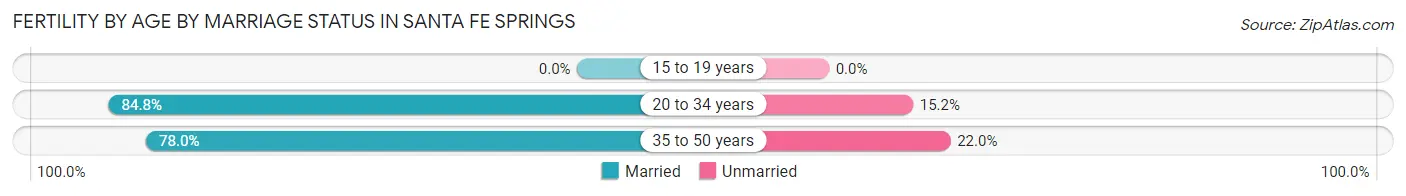 Female Fertility by Age by Marriage Status in Santa Fe Springs