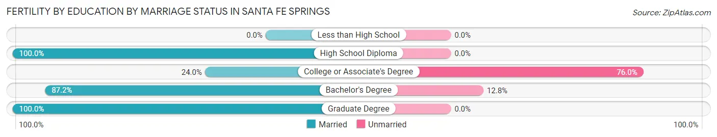 Female Fertility by Education by Marriage Status in Santa Fe Springs