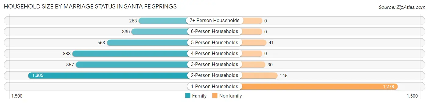 Household Size by Marriage Status in Santa Fe Springs