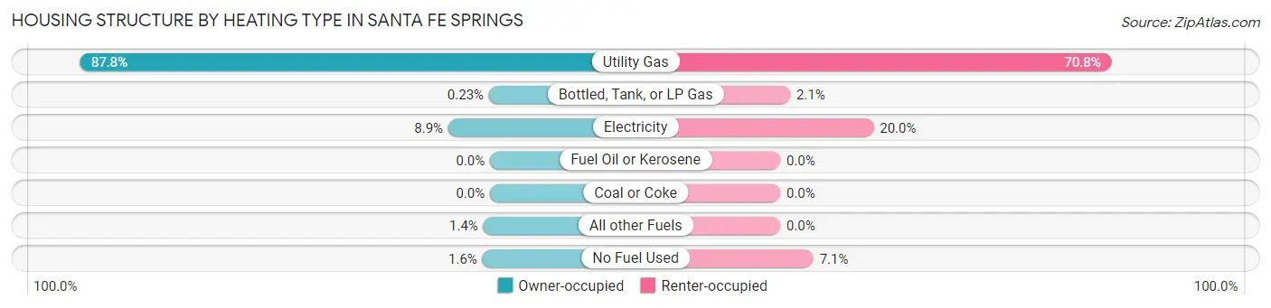 Housing Structure by Heating Type in Santa Fe Springs