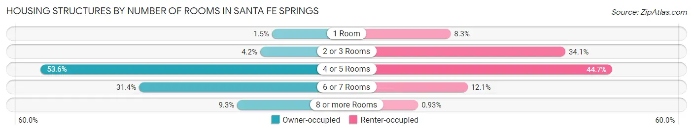 Housing Structures by Number of Rooms in Santa Fe Springs