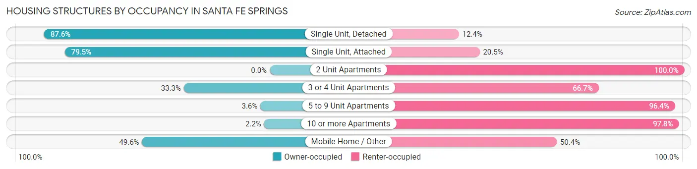 Housing Structures by Occupancy in Santa Fe Springs