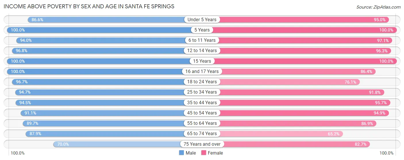 Income Above Poverty by Sex and Age in Santa Fe Springs