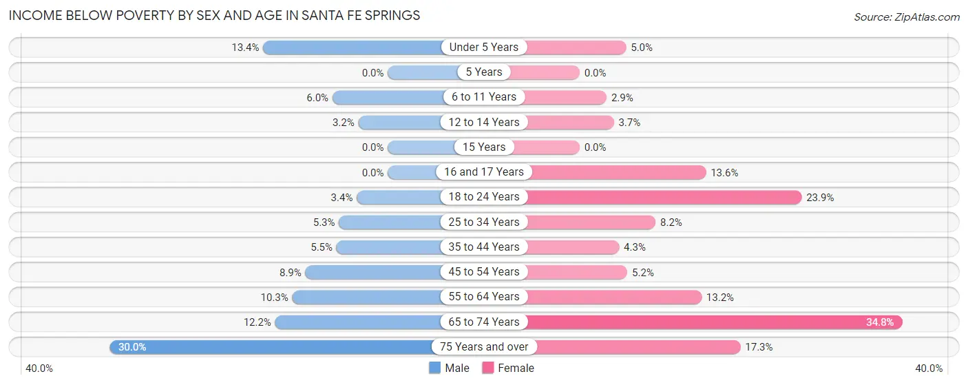Income Below Poverty by Sex and Age in Santa Fe Springs