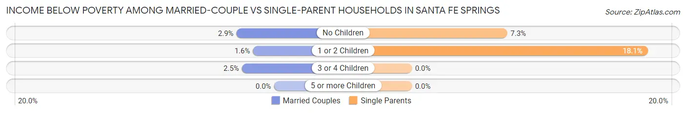 Income Below Poverty Among Married-Couple vs Single-Parent Households in Santa Fe Springs