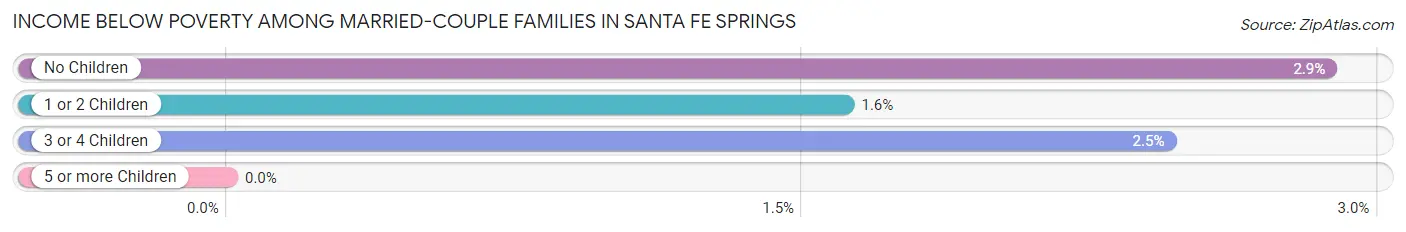 Income Below Poverty Among Married-Couple Families in Santa Fe Springs