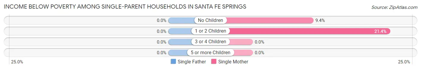 Income Below Poverty Among Single-Parent Households in Santa Fe Springs