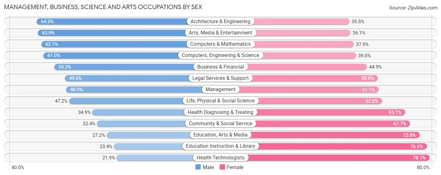 Management, Business, Science and Arts Occupations by Sex in Santa Fe Springs