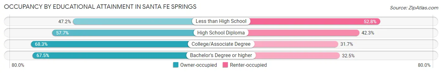 Occupancy by Educational Attainment in Santa Fe Springs