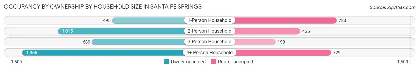 Occupancy by Ownership by Household Size in Santa Fe Springs