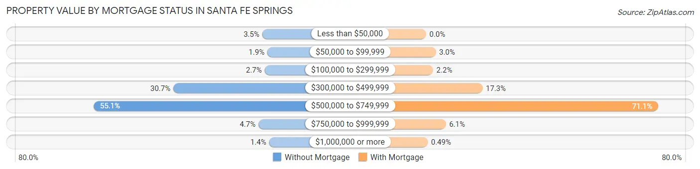 Property Value by Mortgage Status in Santa Fe Springs