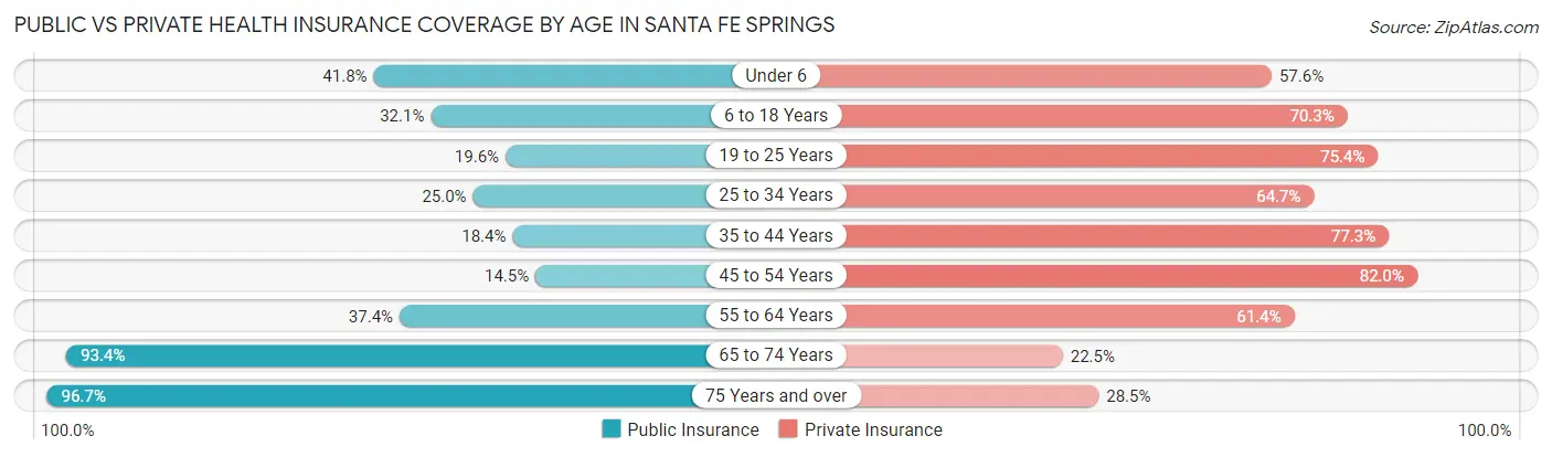 Public vs Private Health Insurance Coverage by Age in Santa Fe Springs