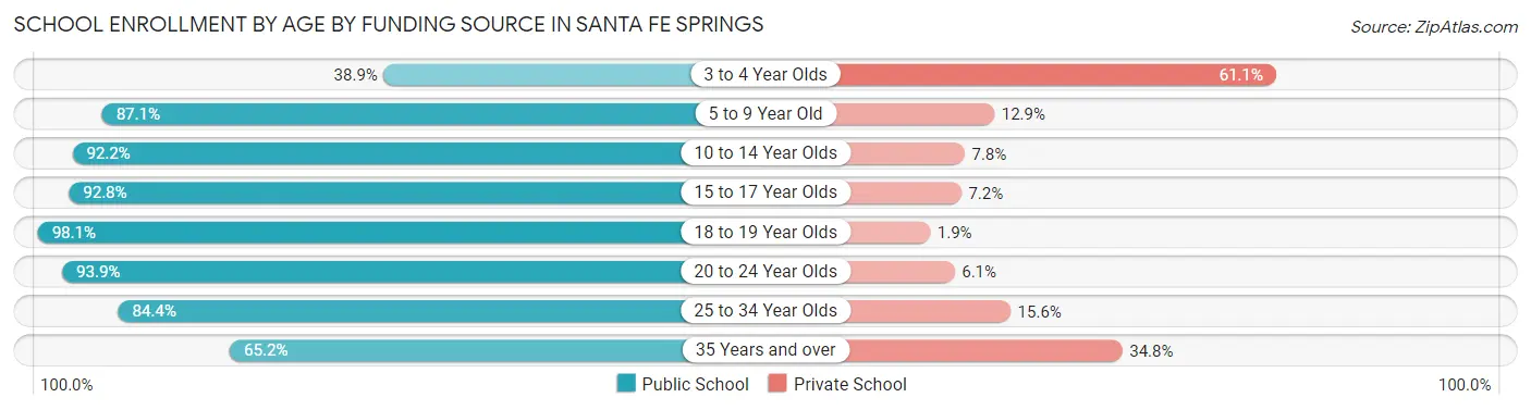 School Enrollment by Age by Funding Source in Santa Fe Springs