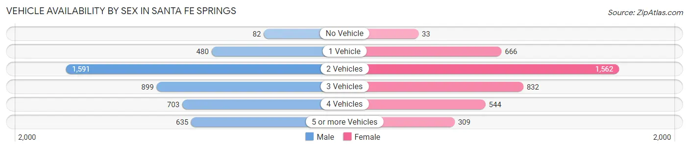 Vehicle Availability by Sex in Santa Fe Springs