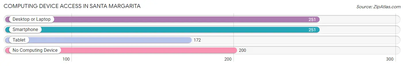 Computing Device Access in Santa Margarita