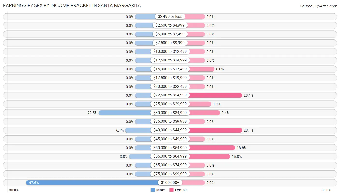 Earnings by Sex by Income Bracket in Santa Margarita