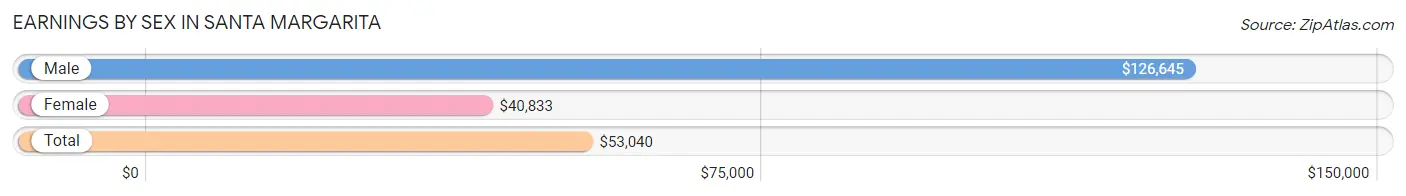 Earnings by Sex in Santa Margarita