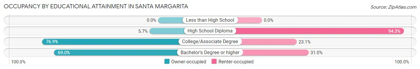 Occupancy by Educational Attainment in Santa Margarita