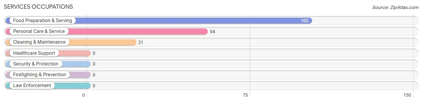 Services Occupations in Santa Margarita