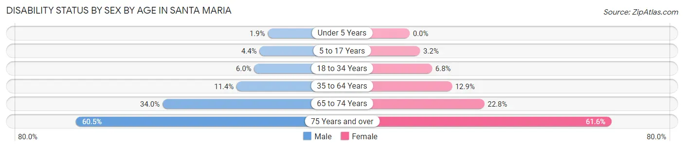 Disability Status by Sex by Age in Santa Maria