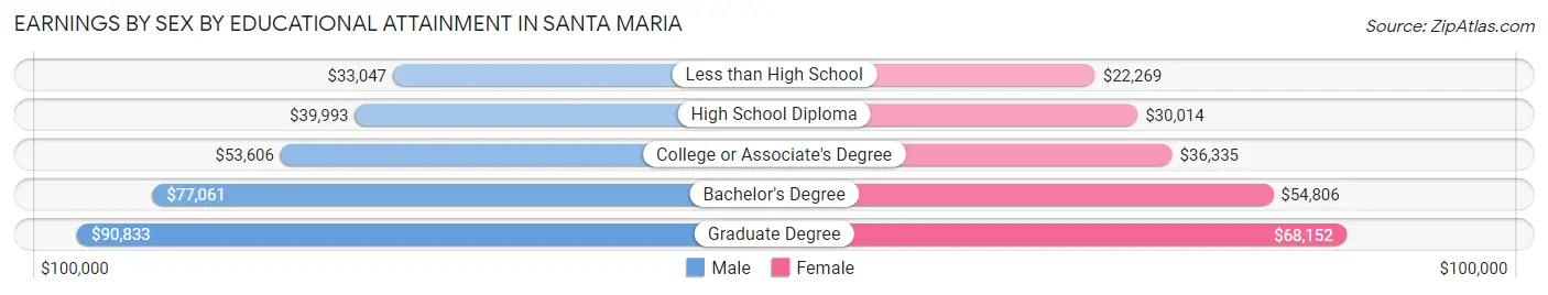 Earnings by Sex by Educational Attainment in Santa Maria