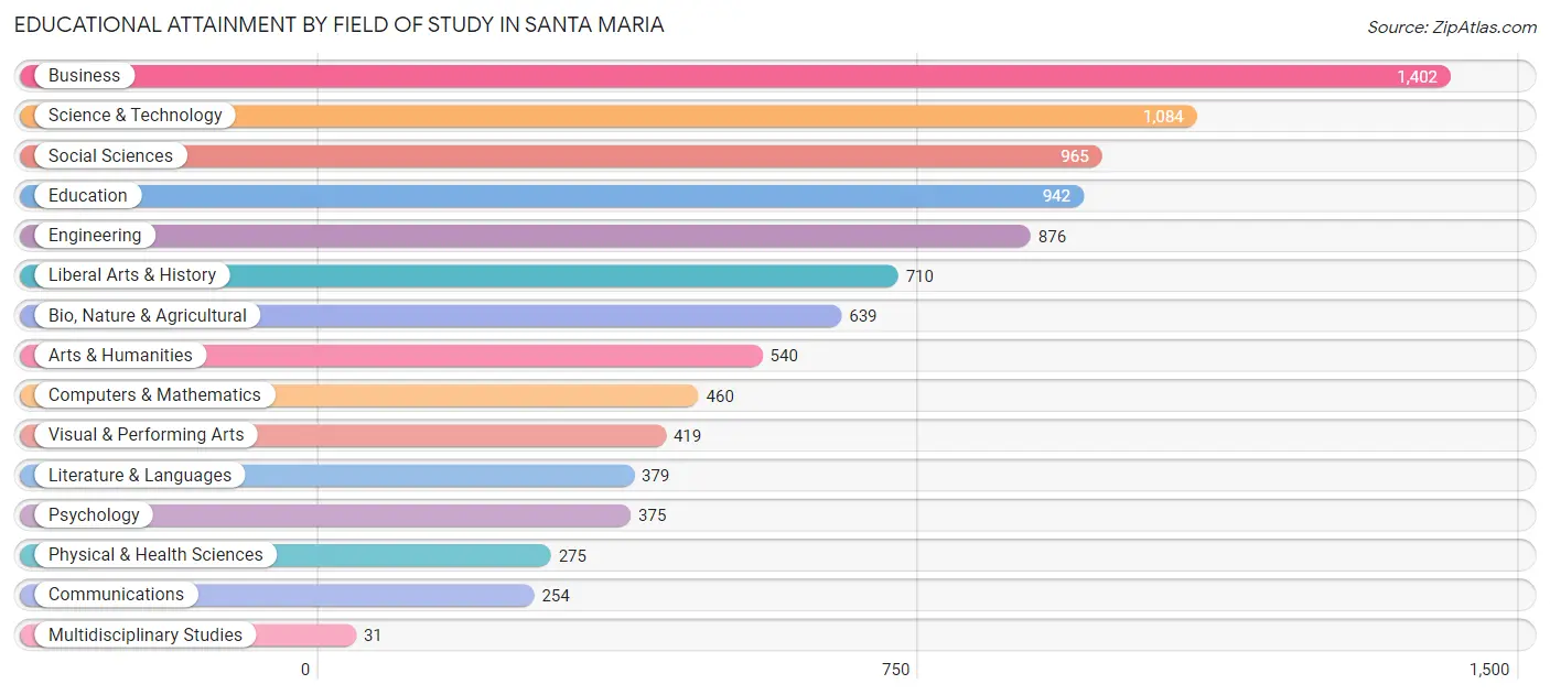 Educational Attainment by Field of Study in Santa Maria