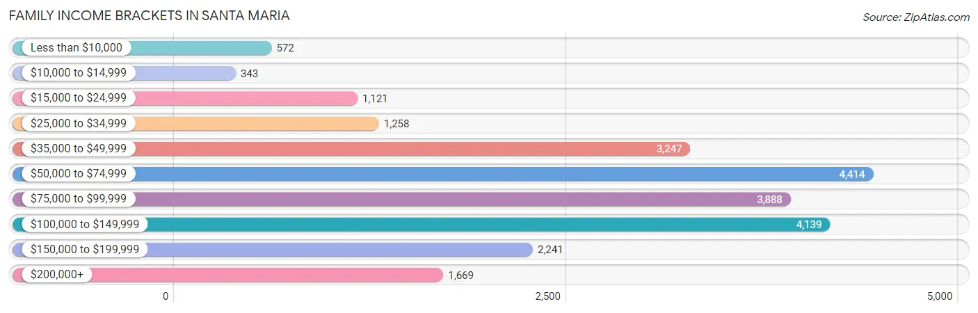 Family Income Brackets in Santa Maria