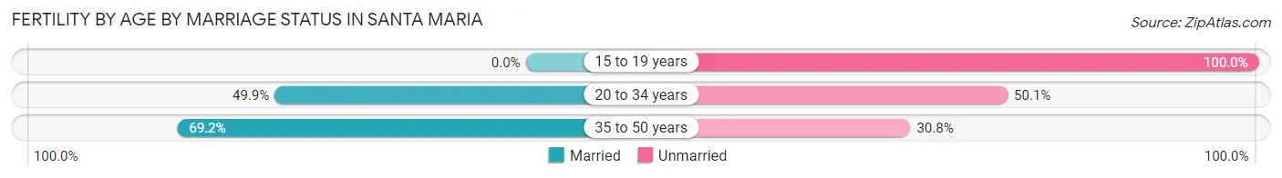 Female Fertility by Age by Marriage Status in Santa Maria
