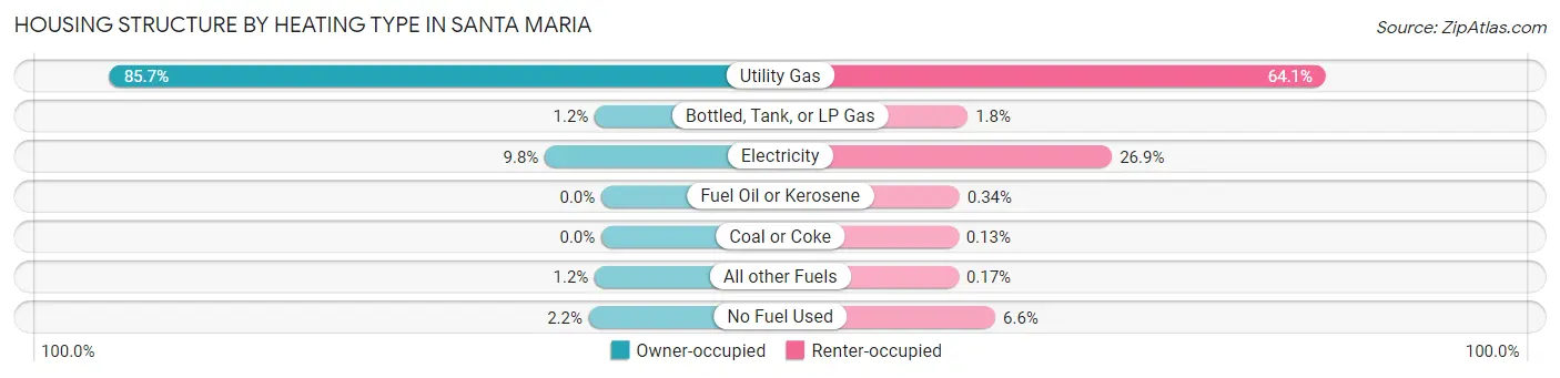 Housing Structure by Heating Type in Santa Maria