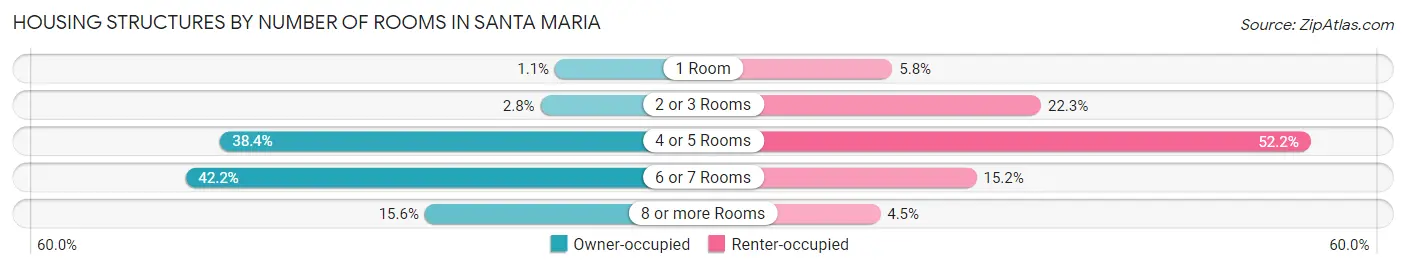 Housing Structures by Number of Rooms in Santa Maria
