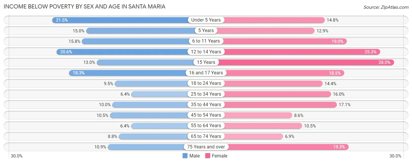 Income Below Poverty by Sex and Age in Santa Maria