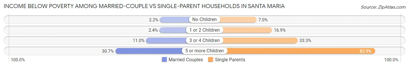 Income Below Poverty Among Married-Couple vs Single-Parent Households in Santa Maria