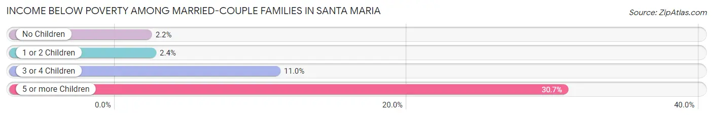 Income Below Poverty Among Married-Couple Families in Santa Maria